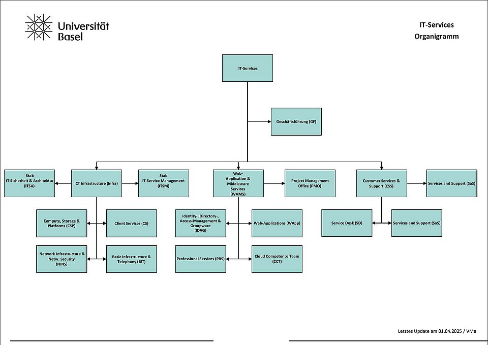 Organigram